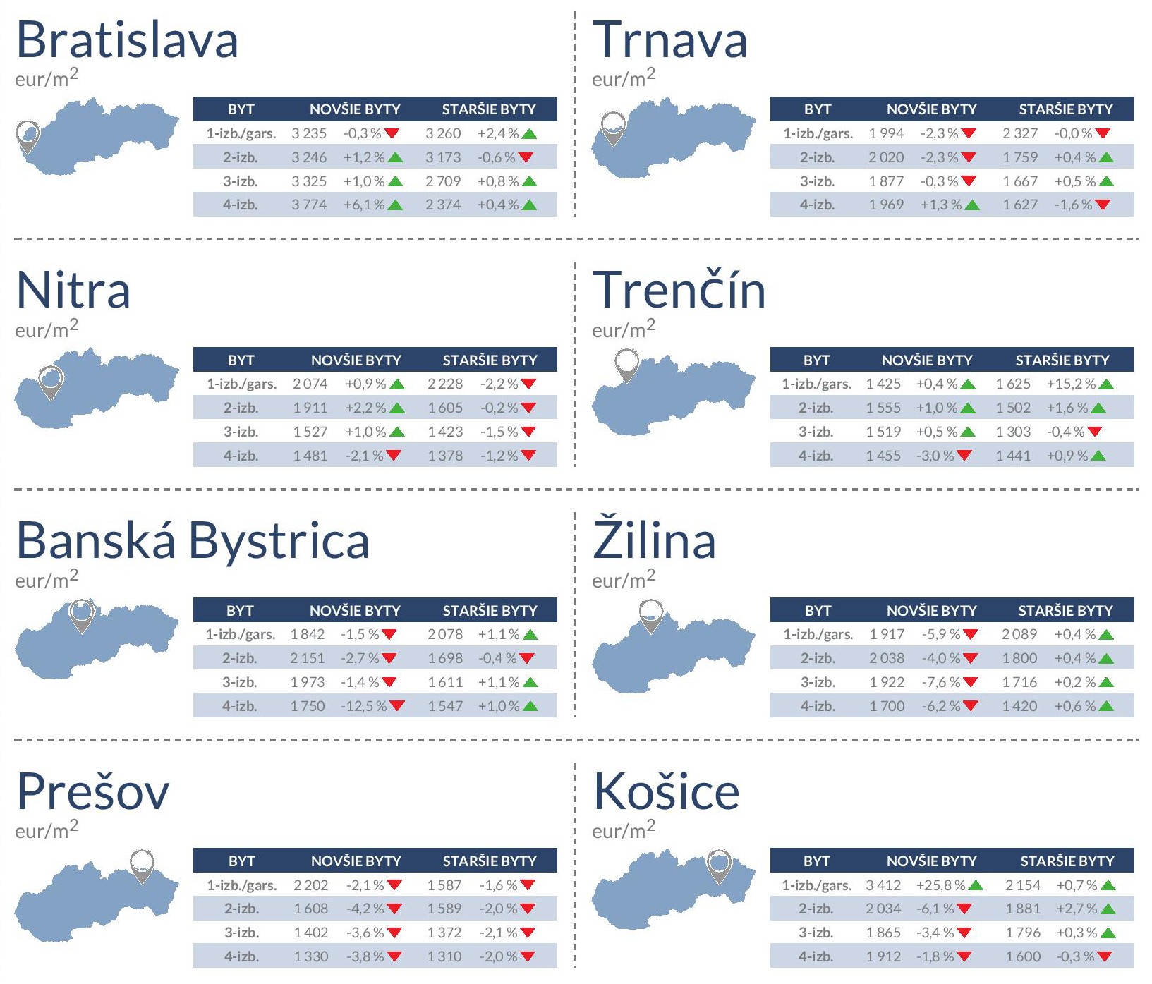 ceny bytov v krajských mestách